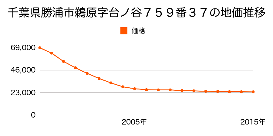 千葉県勝浦市鵜原字台ノ谷７５９番３７の地価推移のグラフ
