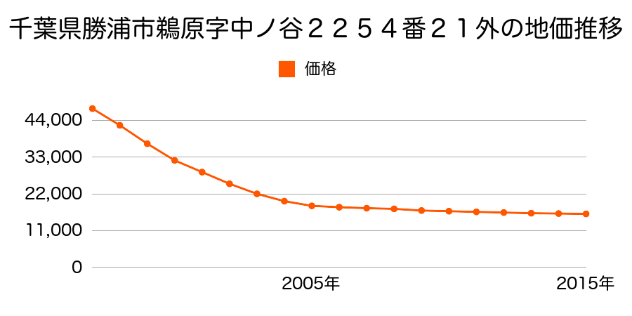 千葉県勝浦市鵜原字中ノ谷２２５４番２１外の地価推移のグラフ