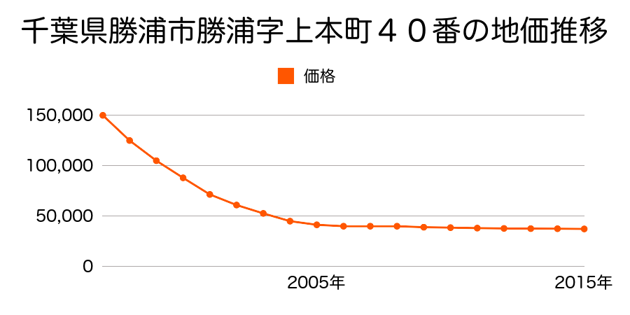 千葉県勝浦市勝浦字上本町４０番の地価推移のグラフ