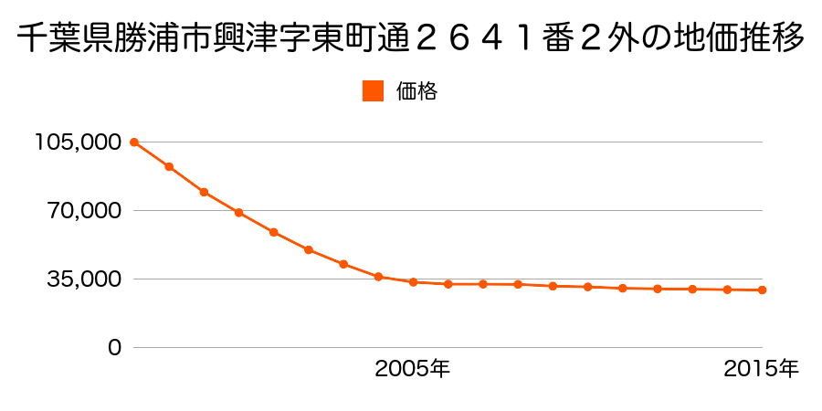 千葉県勝浦市興津字東町通２６５５番２の地価推移のグラフ