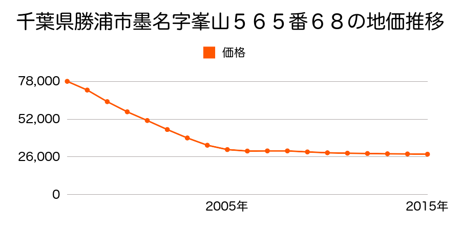 千葉県勝浦市墨名字峯山５６５番６８の地価推移のグラフ