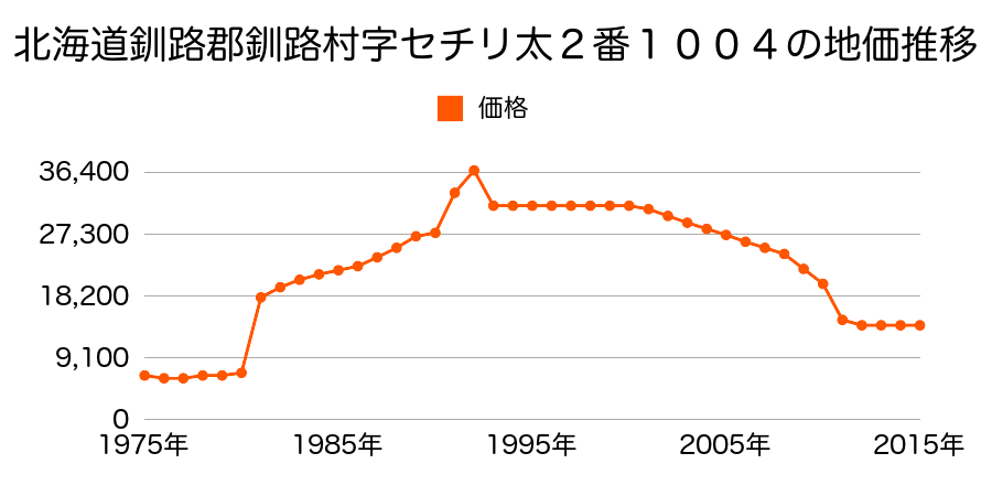 北海道釧路郡釧路町中央３丁目３４番１外の地価推移のグラフ