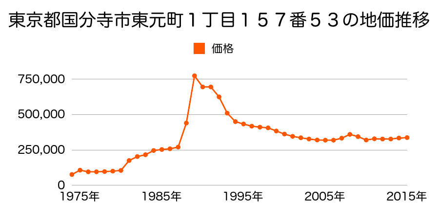 東京都国分寺市南町２丁目２８４番２７の地価推移のグラフ