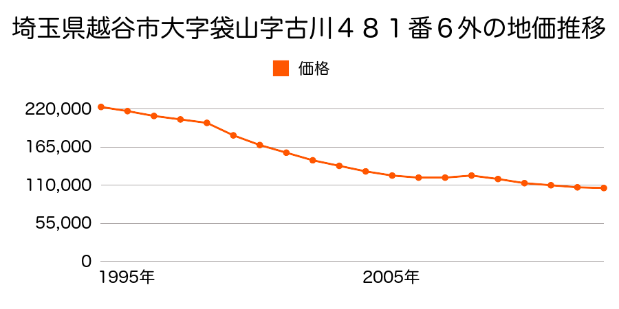 埼玉県越谷市蒲生４丁目１１８６番３の地価推移のグラフ