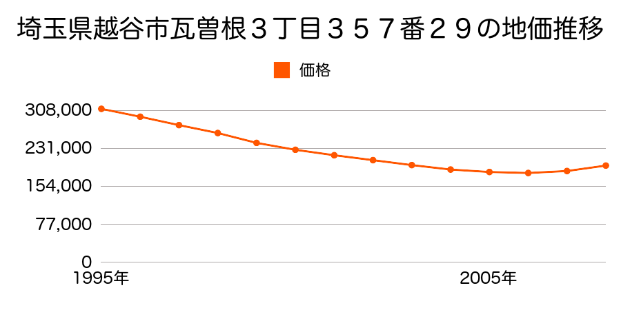 埼玉県越谷市瓦曽根３丁目３５７番２９の地価推移のグラフ