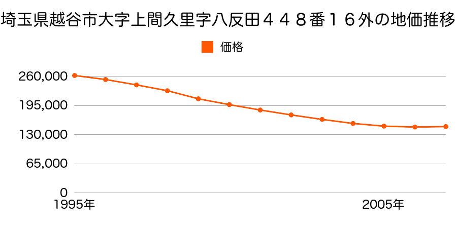 埼玉県越谷市千間台東２丁目４４８番１６外の地価推移のグラフ