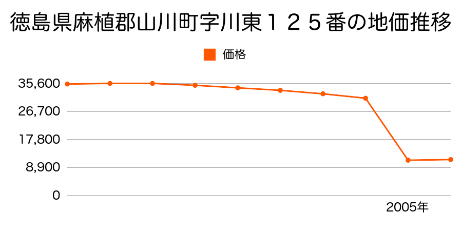 福岡県山門郡山川町大字尾野字柿添１３１４番２の地価推移のグラフ