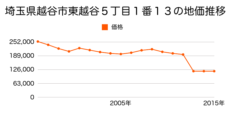 埼玉県越谷市宮前１丁目７番５の地価推移のグラフ