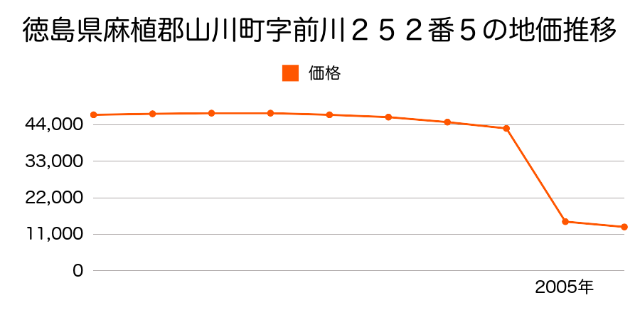 福岡県山門郡山川町大字立山字野添４３７番１の地価推移のグラフ