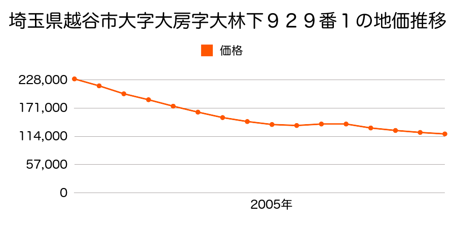 埼玉県越谷市大字大里字堀西５５３番１外の地価推移のグラフ