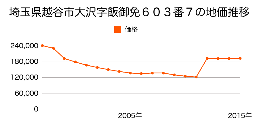 埼玉県越谷市南越谷５丁目６番４１外の地価推移のグラフ