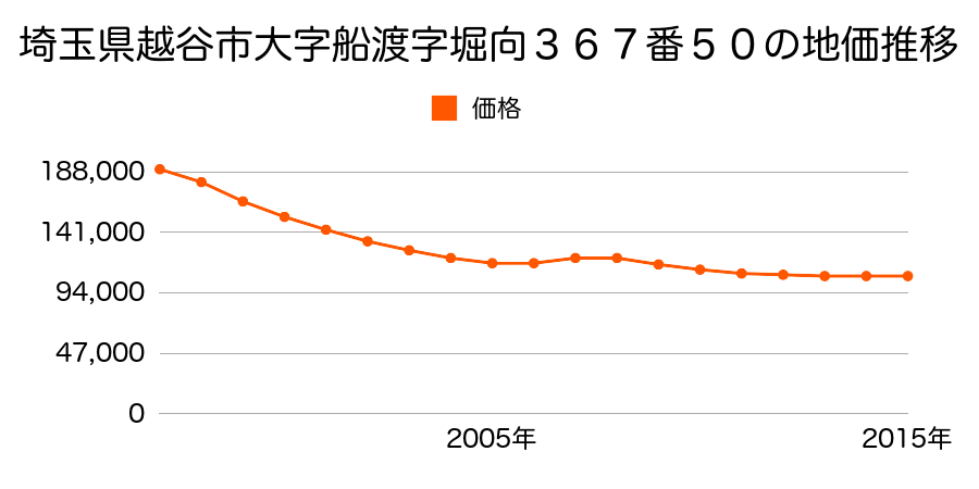 埼玉県越谷市大字船渡字堀向３６７番５０の地価推移のグラフ