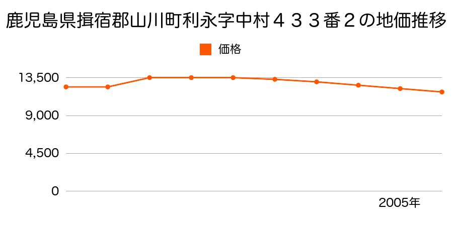 福岡県山門郡山川町大字立山字釜戸開７０番２の地価推移のグラフ