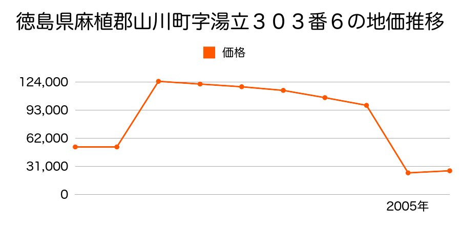 福岡県山門郡山川町大字尾野字福原２１２３番１の地価推移のグラフ