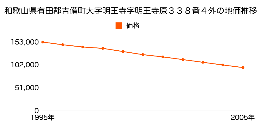 和歌山県有田郡吉備町大字明王寺字明王寺原３３８番４外の地価推移のグラフ