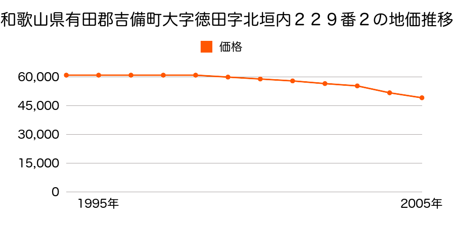 和歌山県有田郡吉備町大字徳田字北垣内２２９番２の地価推移のグラフ