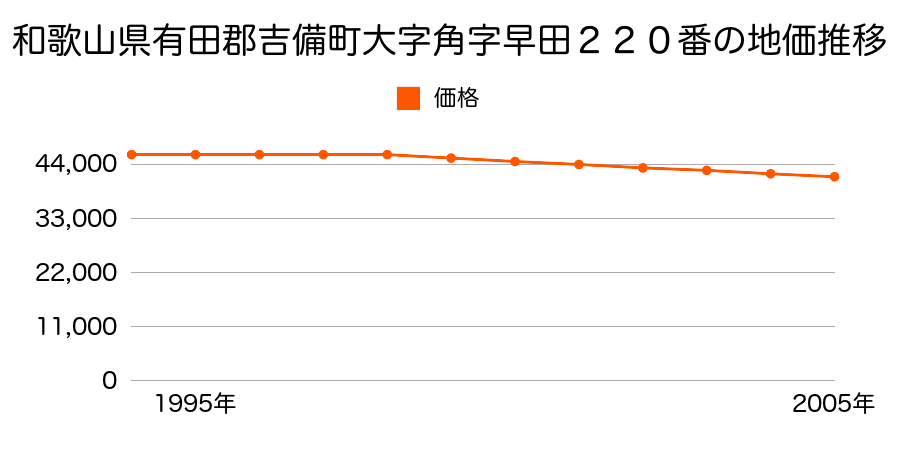 和歌山県有田郡吉備町大字角字早田２２０番の地価推移のグラフ