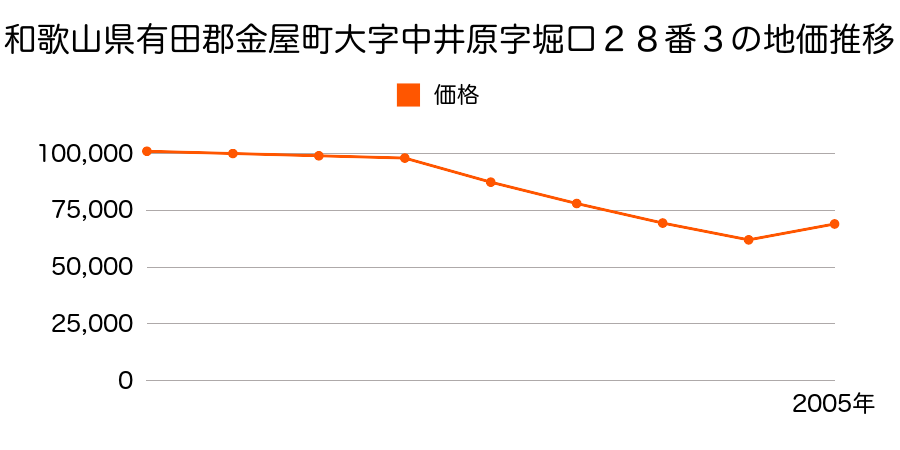 和歌山県有田郡金屋町大字金屋字里ノ内６３３番７の地価推移のグラフ