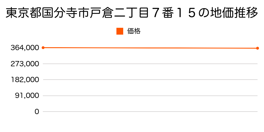 東京都国分寺市戸倉二丁目７番１５の地価推移のグラフ