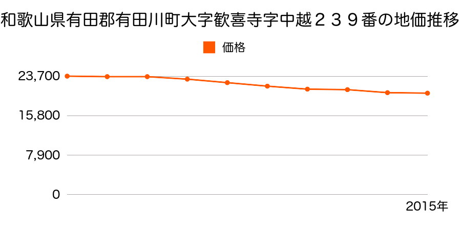 和歌山県有田郡有田川町大字歓喜寺字中越２３９番の地価推移のグラフ