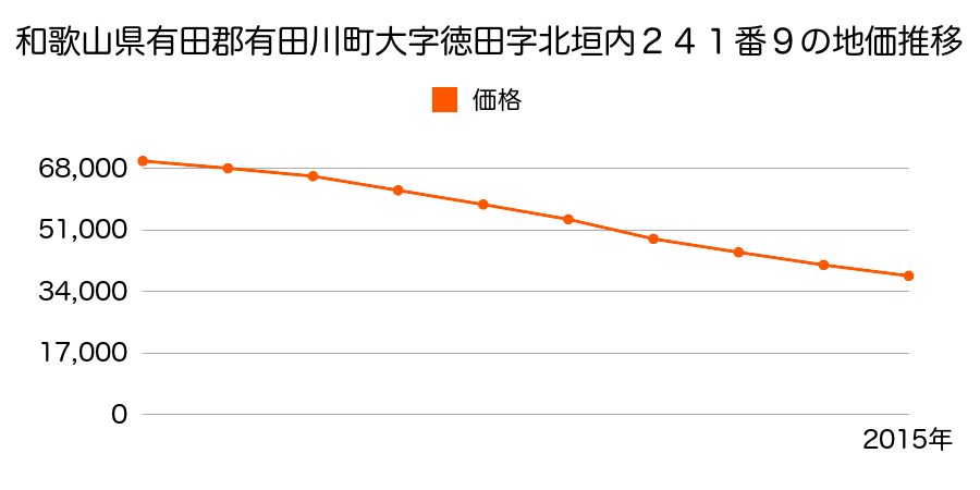 和歌山県有田郡有田川町大字徳田字北垣内２４１番９の地価推移のグラフ