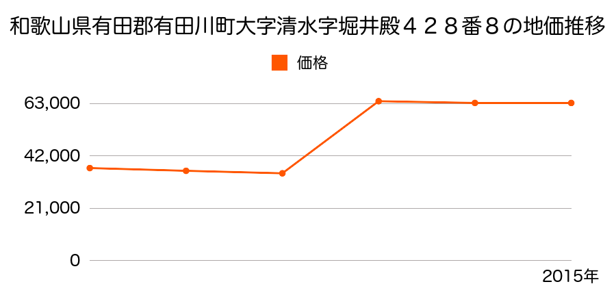 和歌山県有田郡有田川町大字天満字東風垣内町２９１番１外の地価推移のグラフ