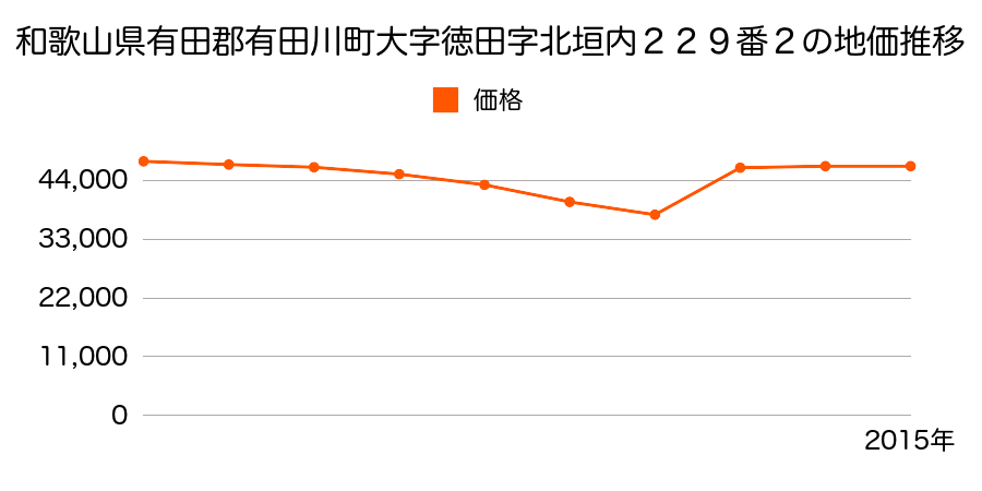 和歌山県有田郡有田川町大字下津野字總中１０８７番３の地価推移のグラフ