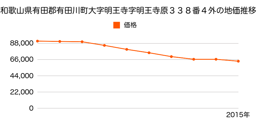 和歌山県有田郡有田川町大字明王寺字明王寺原３３８番４外の地価推移のグラフ