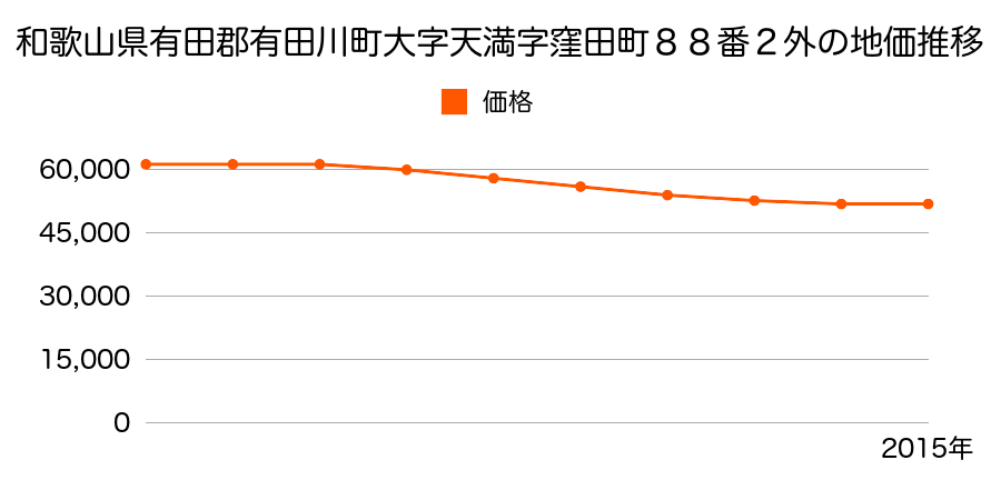 和歌山県有田郡有田川町大字天満字窪田町８８番２外の地価推移のグラフ