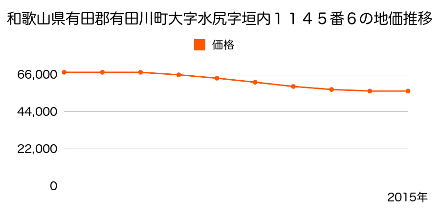 和歌山県有田郡有田川町大字水尻字垣内１１４５番６の地価推移のグラフ