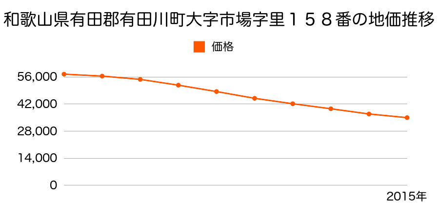 和歌山県有田郡有田川町大字市場字里１５８番の地価推移のグラフ