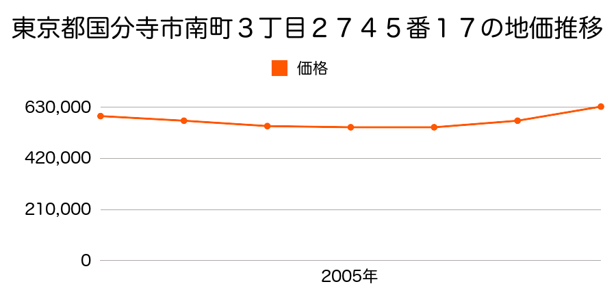 東京都国分寺市南町３丁目２７４５番１７の地価推移のグラフ