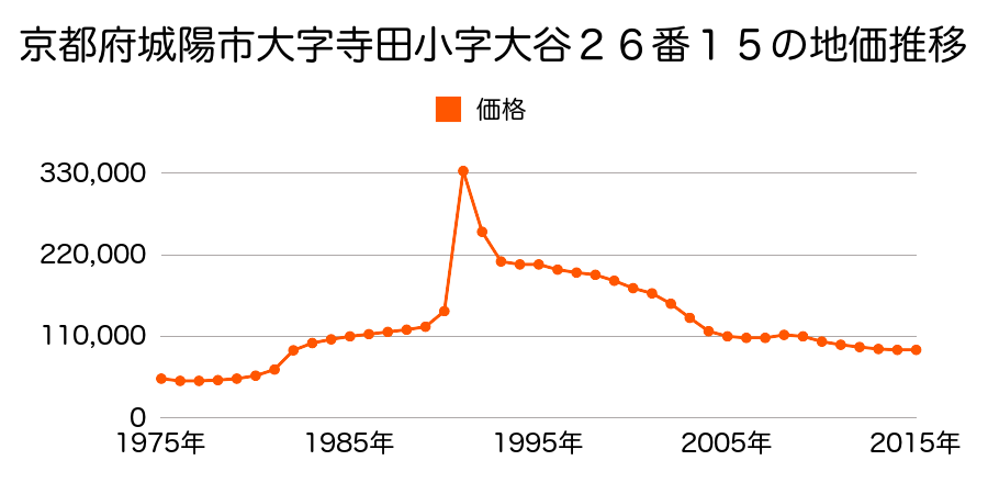京都府城陽市寺田深谷６４番９６の地価推移のグラフ