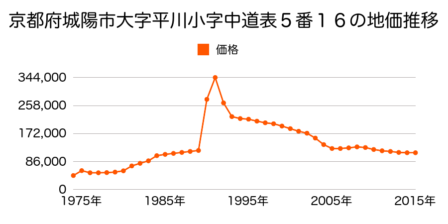 京都府城陽市久世里ノ西４９番３６の地価推移のグラフ