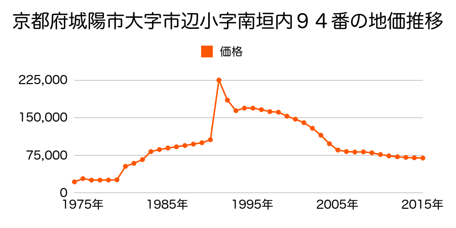 京都府城陽市市辺柿木原１３０番５の地価推移のグラフ