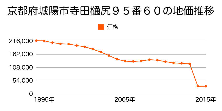 京都府城陽市上津屋野上５２番外の地価推移のグラフ