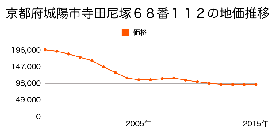 京都府城陽市寺田尼塚６８番１１２の地価推移のグラフ