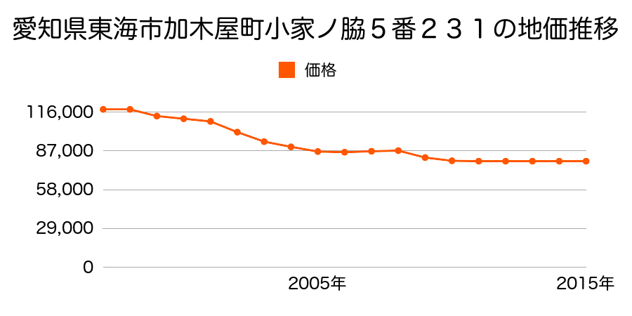 茨城県那珂郡東海村大字舟石川字大山台５７３番４２外の地価推移のグラフ
