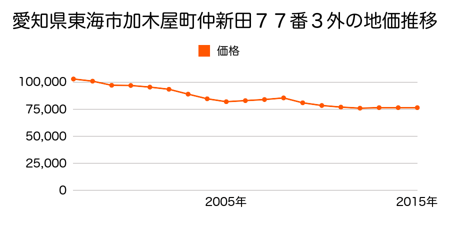 茨城県那珂郡東海村村松北２丁目１２０４番１１の地価推移のグラフ