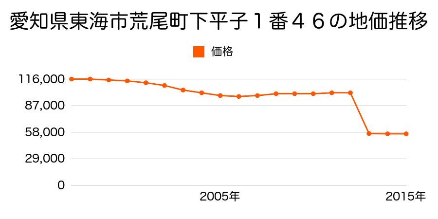 茨城県那珂郡東海村大字石神内宿字八軒原２４６３番１５の地価推移のグラフ