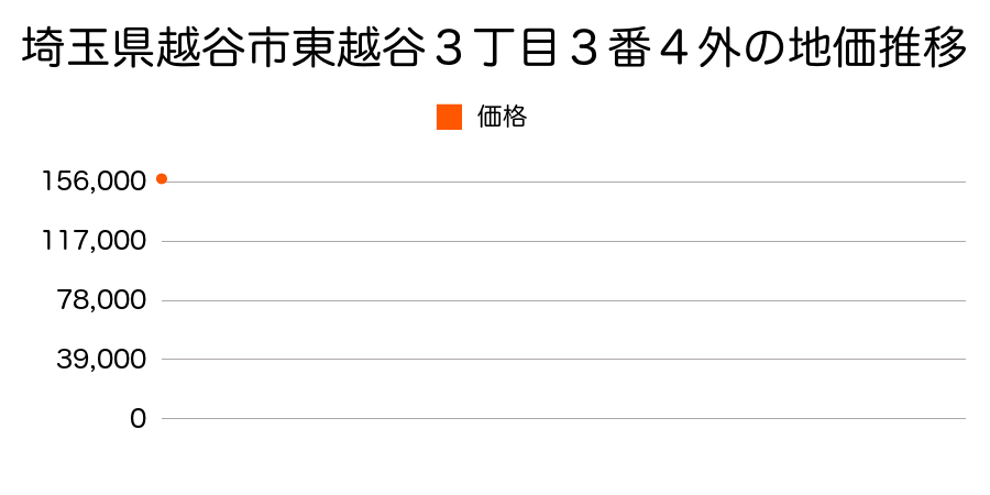 埼玉県越谷市大字袋山字堤通１２１１番３の地価推移のグラフ