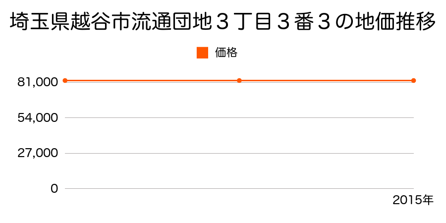 埼玉県越谷市流通団地３丁目３番３の地価推移のグラフ