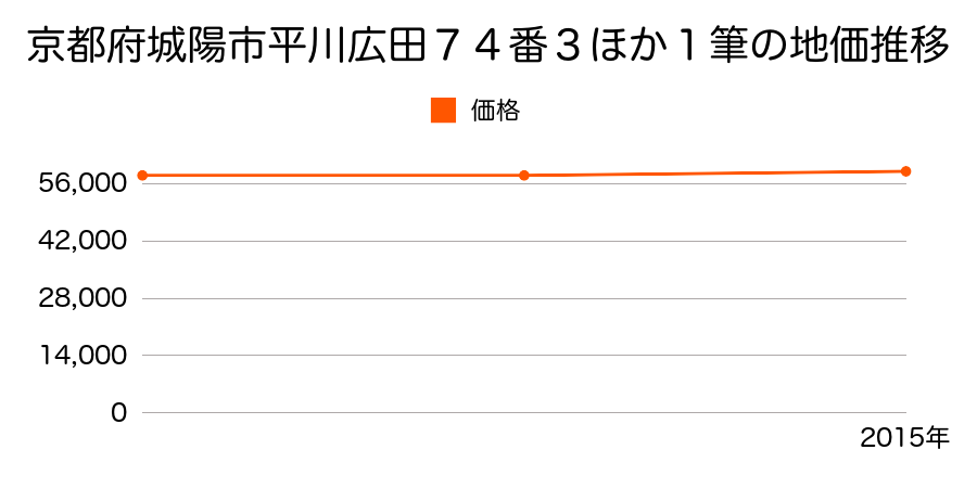 京都府城陽市平川広田７４番３ほか１筆の地価推移のグラフ