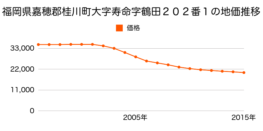 福岡県嘉穂郡桂川町大字寿命字鶴田２０２番１の地価推移のグラフ