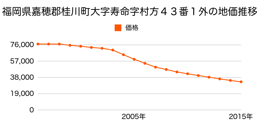 福岡県嘉穂郡桂川町大字寿命字原中８９番１の地価推移のグラフ