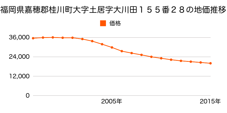 福岡県嘉穂郡桂川町大字土居字大川田１５５番２８の地価推移のグラフ