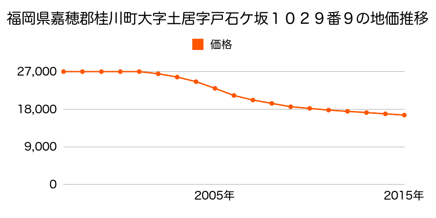 福岡県嘉穂郡桂川町大字土居字戸石ケ坂１０２９番９の地価推移のグラフ