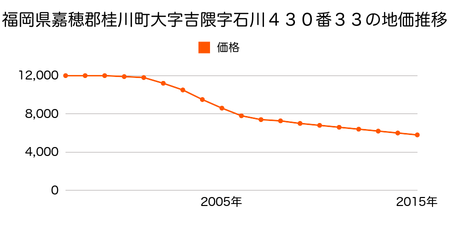 福岡県嘉穂郡桂川町大字吉隈字石川４３０番３３の地価推移のグラフ