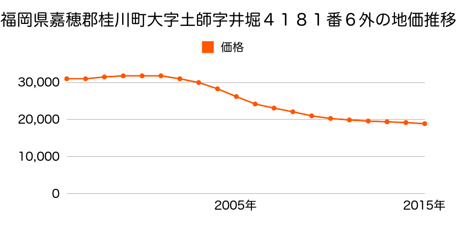 福岡県嘉穂郡桂川町大字土師字井堀４１８１番６外の地価推移のグラフ