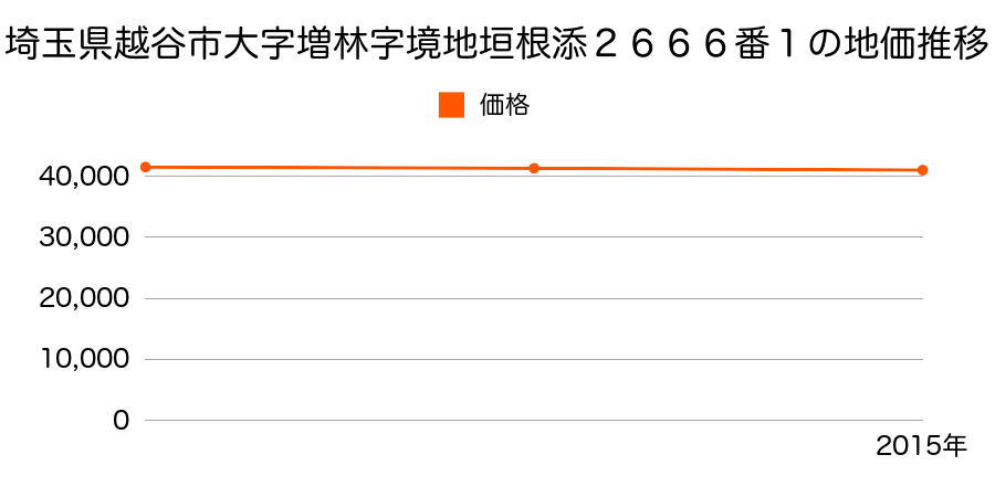 埼玉県越谷市大字増林字境地垣根添２６６６番１の地価推移のグラフ